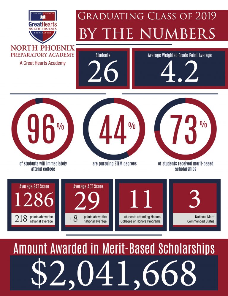 2019 North Phoenix Prep By the Numbers Great Hearts Archway North
